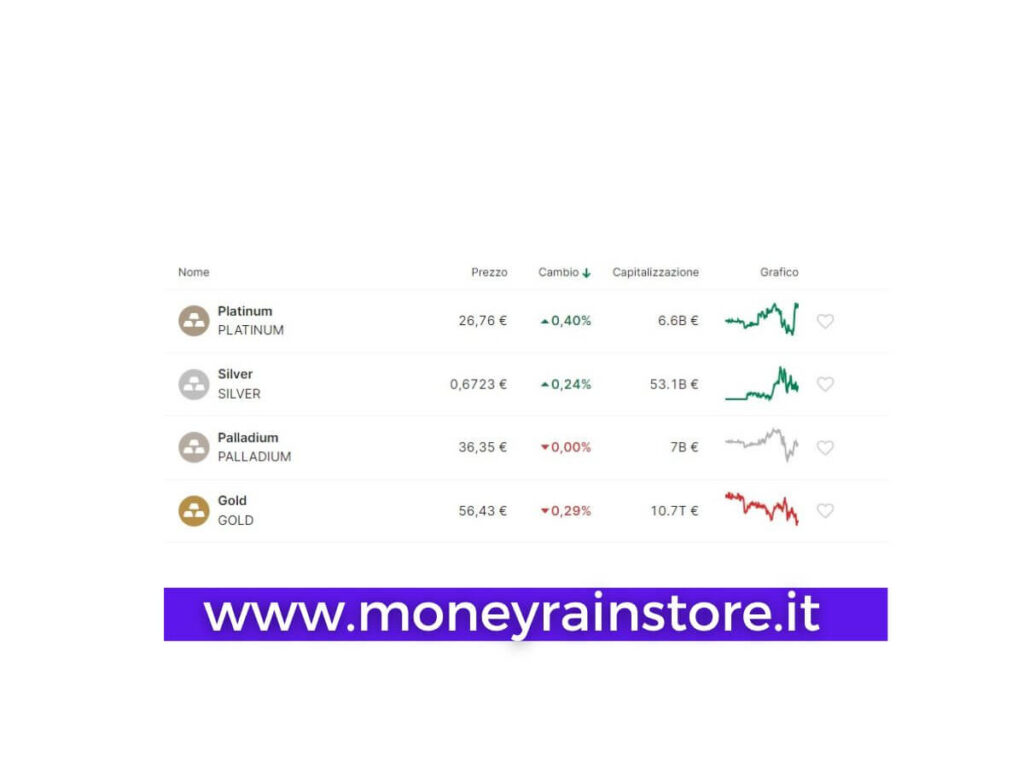 Bitpanda Login, Guida dettagliata alle misure di sicurezza. Nell'immagine il grafico relativo ai metalli preziosi acquistabili su Bitpanda